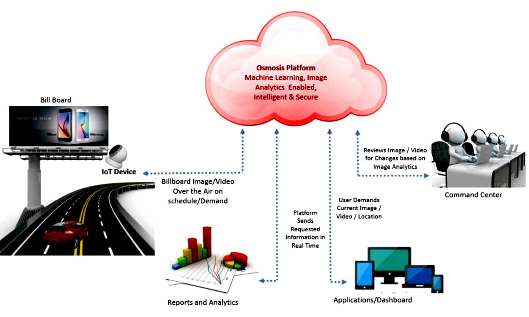 billboard device monitor